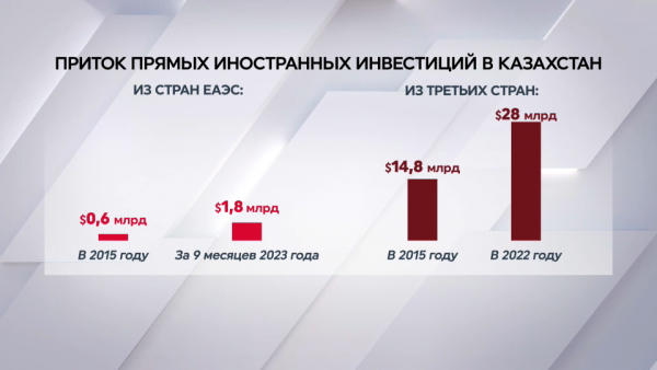 Приток прямых инвестиций из стран ЕАЭС в Казахстан продолжает расти