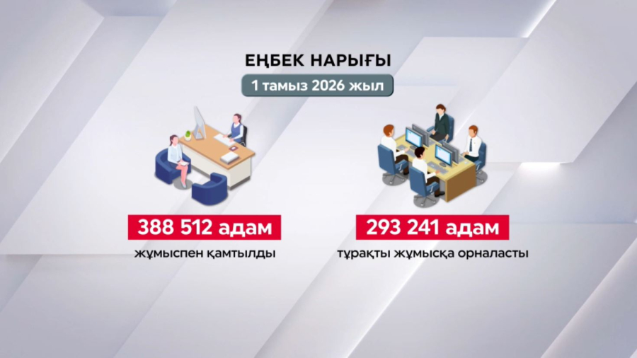 Жыл басынан бері 388 мың адам жұмысқа орналасты