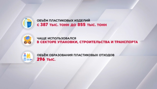 Объем пластика, поступивший в Казахстан, вырос до 855 тысяч тонн