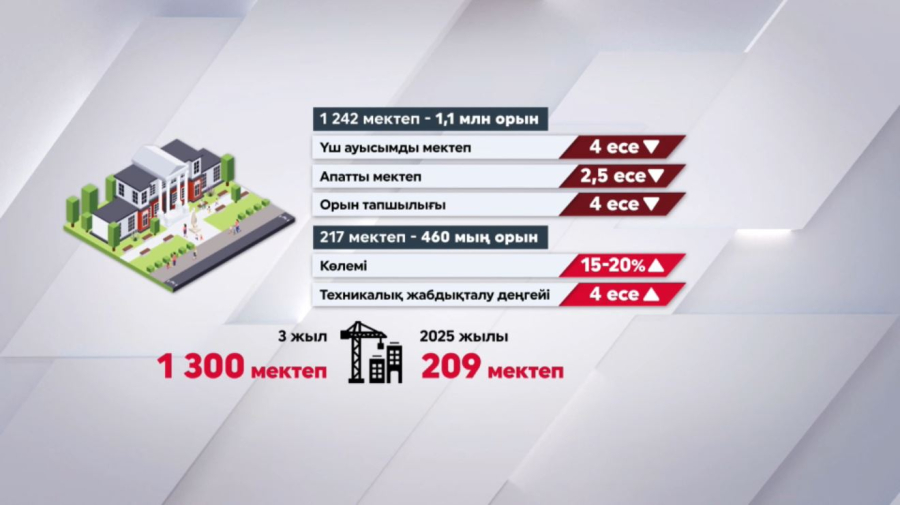 Бес жылда 1242 жаңа мектеп бой көтерді