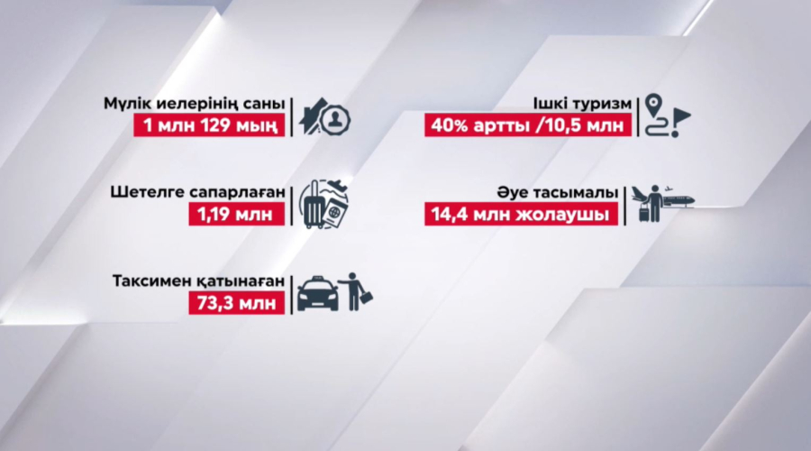 Ел экономикасы 6,3%-ға өсті