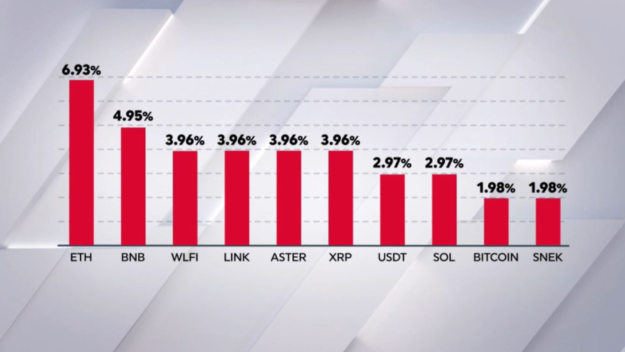 Болашағынан үміт күттіретін криптовалюталар тізімі жарияланды