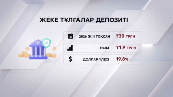 Халықтың депозиттегі ақшасы 30 трлн теңгеден асты