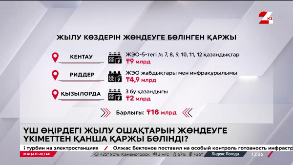Жылыту маусымына дайындық. Тек үш өңірге ғана 16 млрд теңге бөлінген