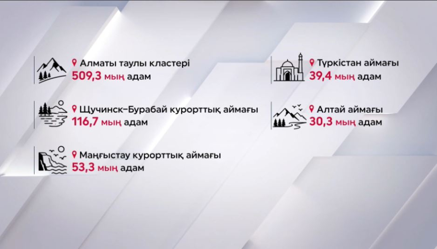 Ішкі туризм бір жылда 10,7% артты