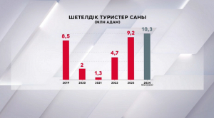 Елімізге шетелден келетін туристер саны артып келеді