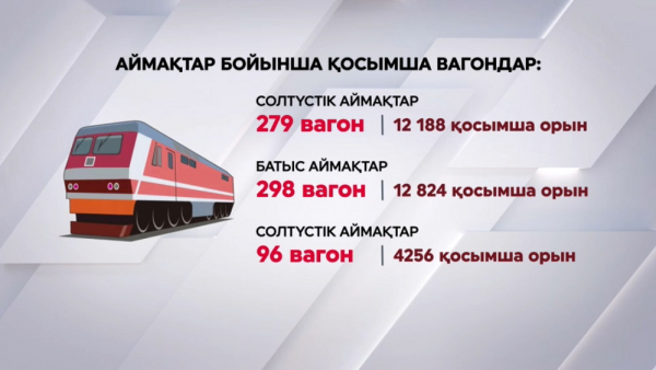 Пойыздарға қосымша вагондар қосылды