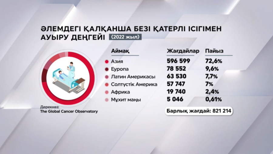 Қалқанша безінің қатерлі ісігі Азия елдерінде ең көп таралған