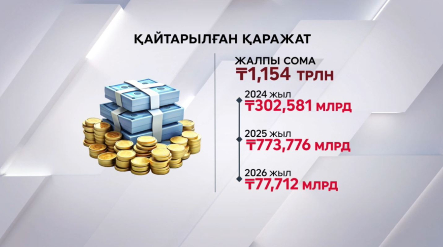 Мемлекетке 1,1 трлн теңгеден астам заңсыз актив қайтарылды