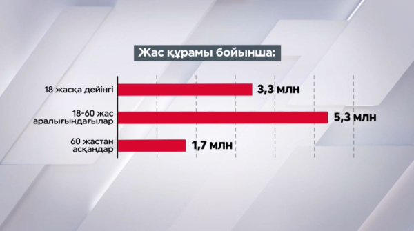 Соңғы 10 жылда әйелдер саны 15%-ке өскен
