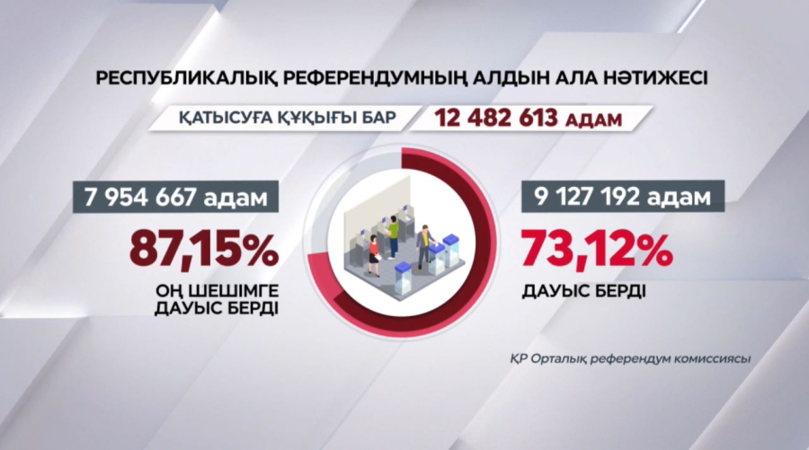 Референдумның алдын ала нәтижелері жарияланды