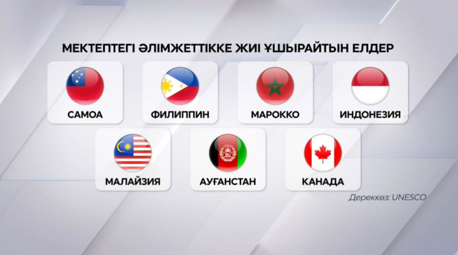 Әлемде әрбір үшінші оқушы әлімжеттіктен зардап шегеді