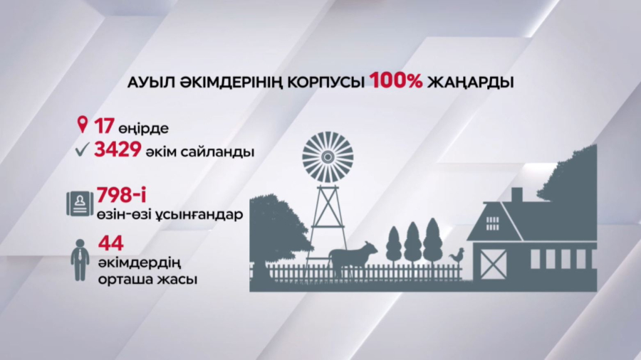 5 жылда 3 мыңға тарта ауыл әкімі сайланды