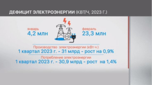 Дефицит электроэнергии в Казахстане может превысить 3 ГВт