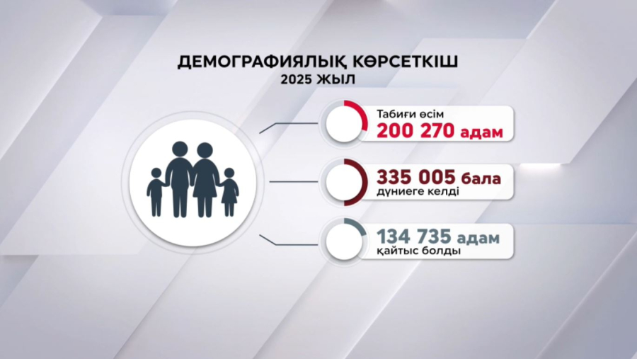 Бес жылда халық саны миллионға өсті