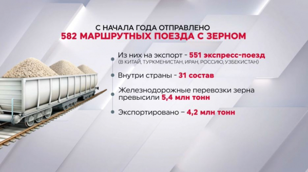Экспорт зерна в Китай за 3 года вырос почти в 6 раз
