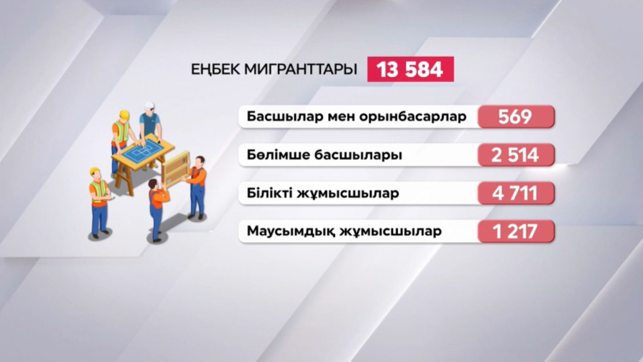Қазақстанда 13 мың шетелдік жұмыс істейді