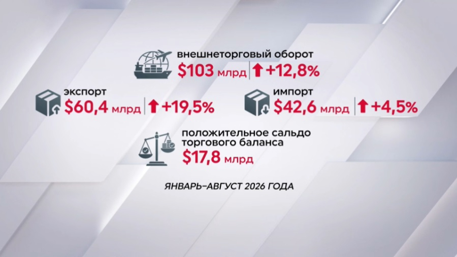 Казахстан обеспечивает 51% внешней торговли Центральной Азии