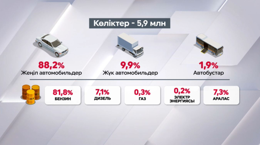 Қазақстанда қанша көлік бар?