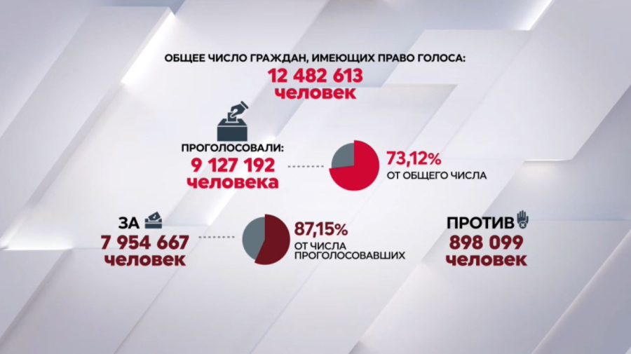 Центральная комиссия референдума озвучила предварительные итоги