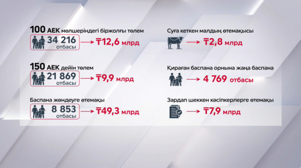 Көктемгі тасқын: 4769 отбасы жаңа үйге кірді