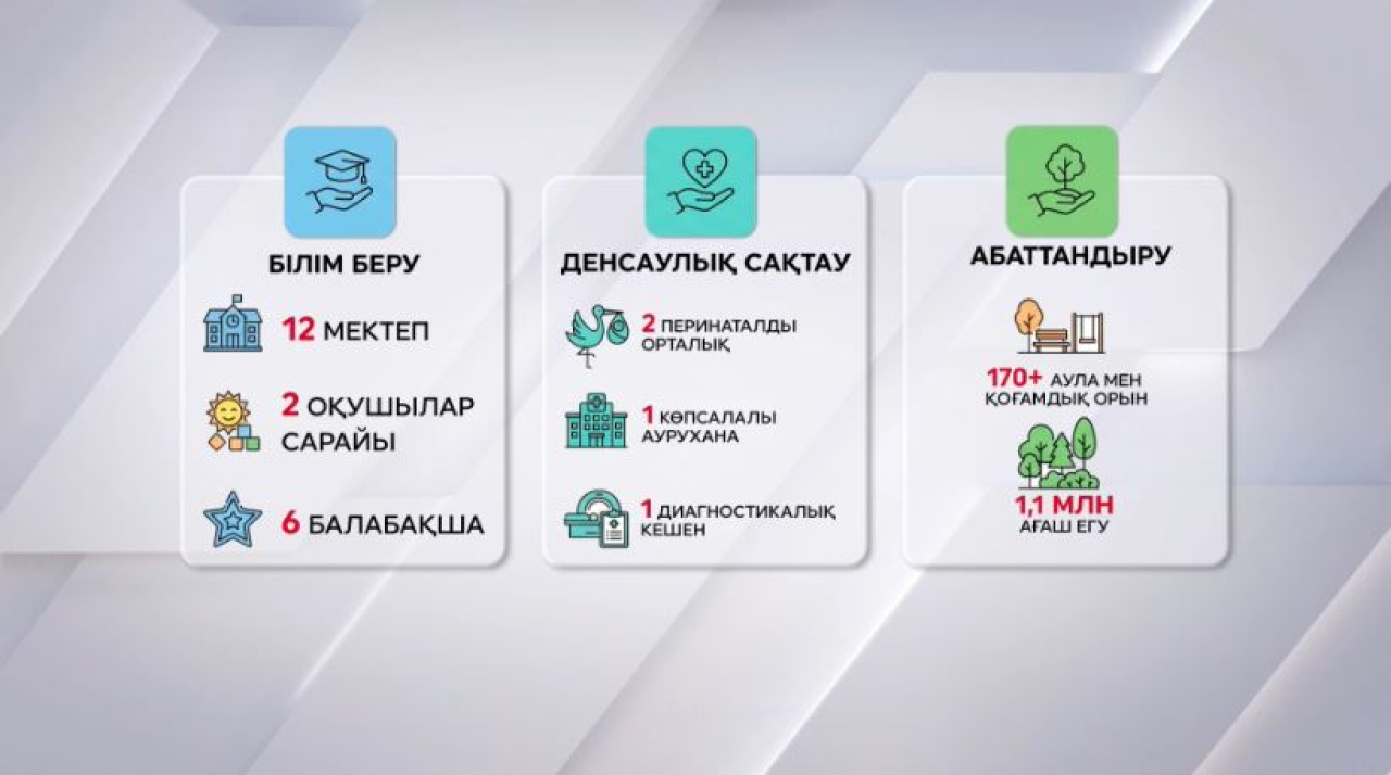 Астанаға ₸588 млрд инвестиция тартылды