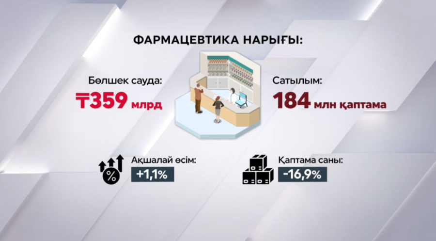 Нарықта отандық дәрі-дәрмек үлесі артты