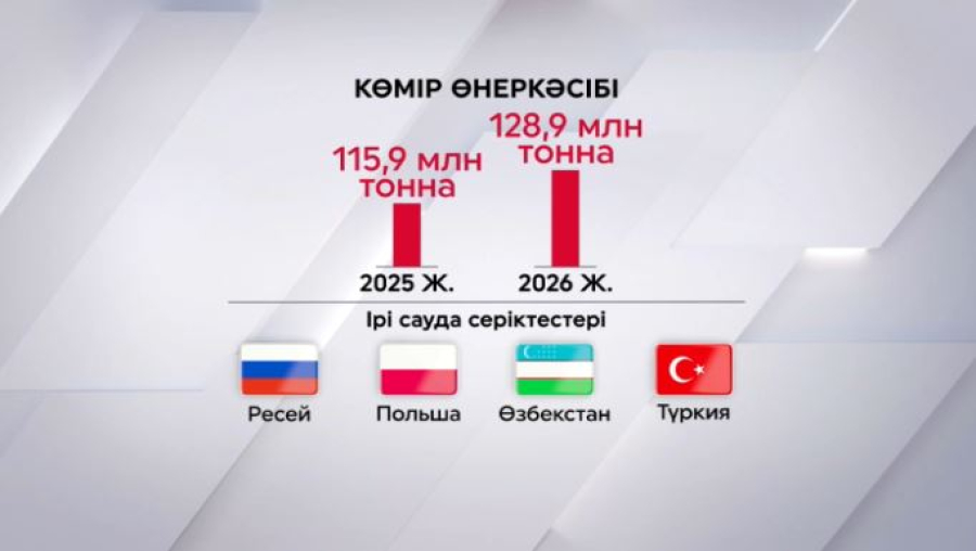 Биыл 129 млн тонна көмір өндіріледі