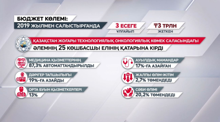 Денсаулық сақтау реформаларының жемісі