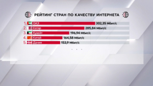 На каком месте Казахстан по скорости интернета