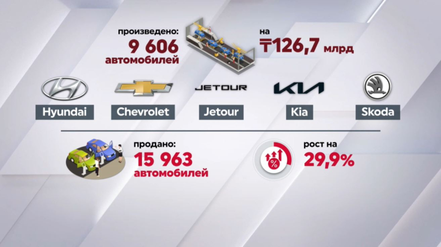 На 30% выросли продажи новых автомобилей в Казахстане 