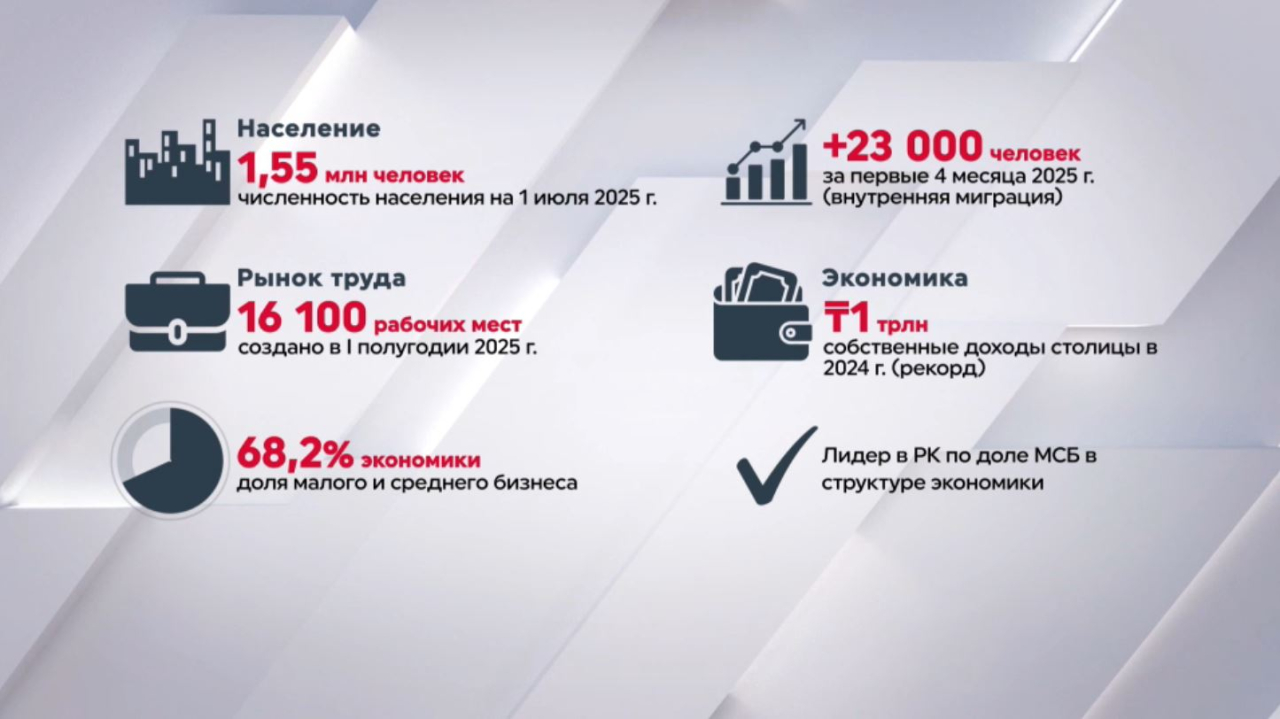 Астана сохраняет лидерство по созданию рабочих мест