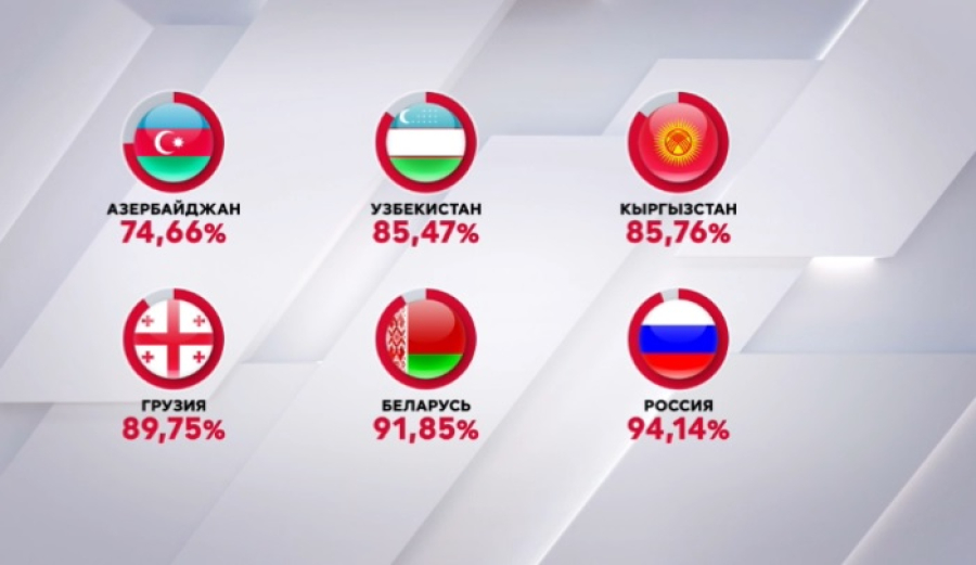 Показатели стандартов ИКАО в странах СНГ