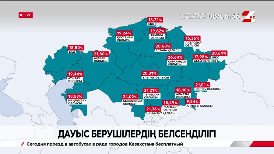 Референдумдағы белсенділік: 2,3 млн-нан астам азамат дауыс берді