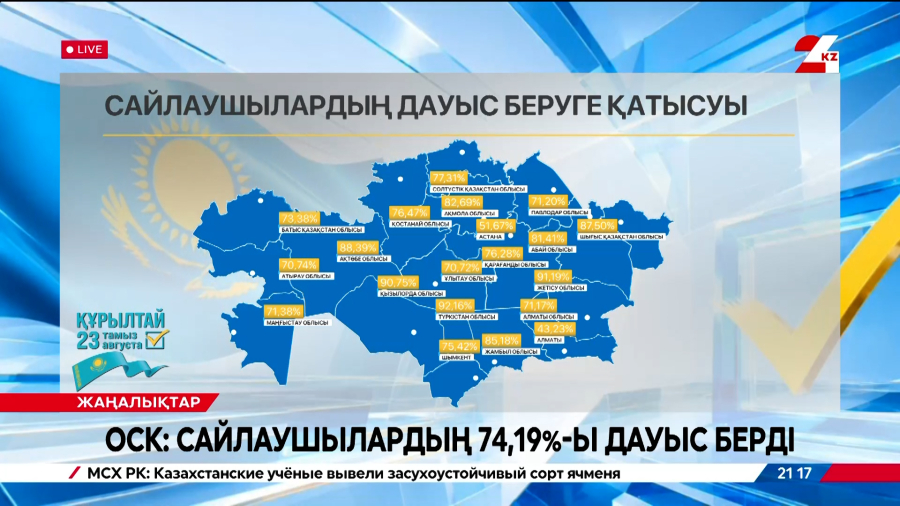 ОСК: сайлаушылардың 74,19%-ы дауыс берді
