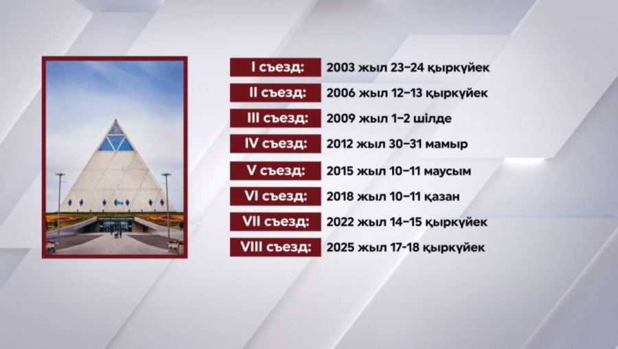 Әлемдік және дәстүрлі діндер көшбасшылары съезінің хронологиясы