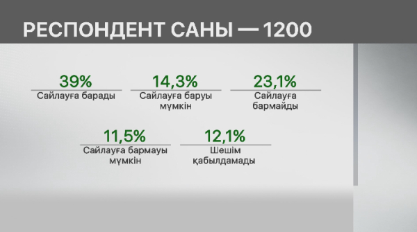 19 наурызда өтетін Парламент сайлауына қатысты сауалнама жүргізілді