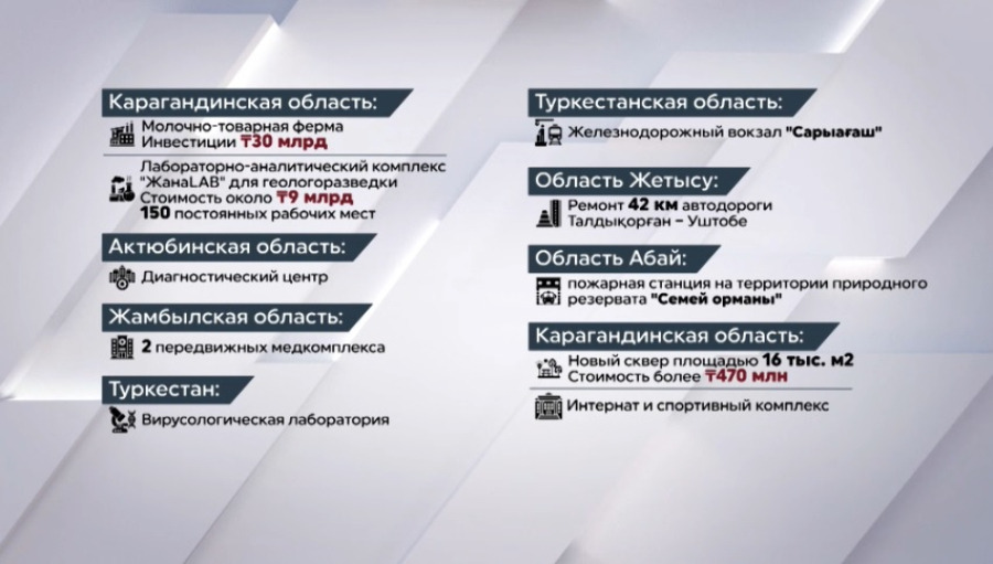 Новые объекты и проекты в регионах Казахстана