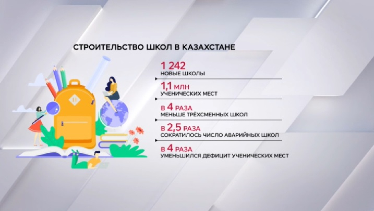 Сократился дефицит ученических мест в школах Казахстана