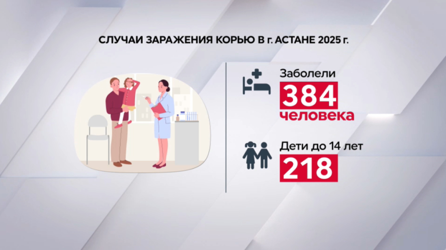 Почти 400 случаев кори зарегистрировали в Астане с начала года