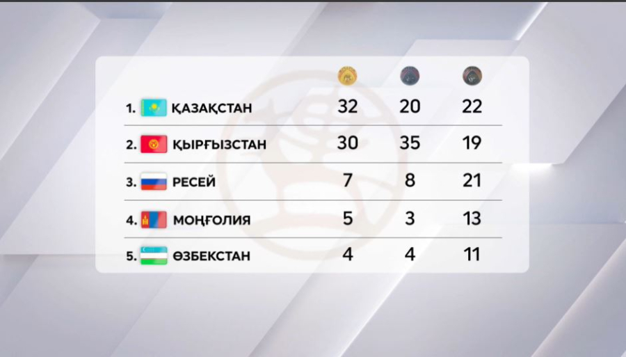 Қазақстан жалпы есепте топ жарды