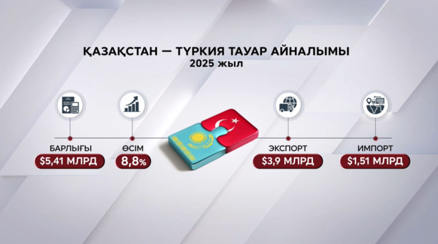 Қазақстан-Түркия тауар айналымы дамып келеді