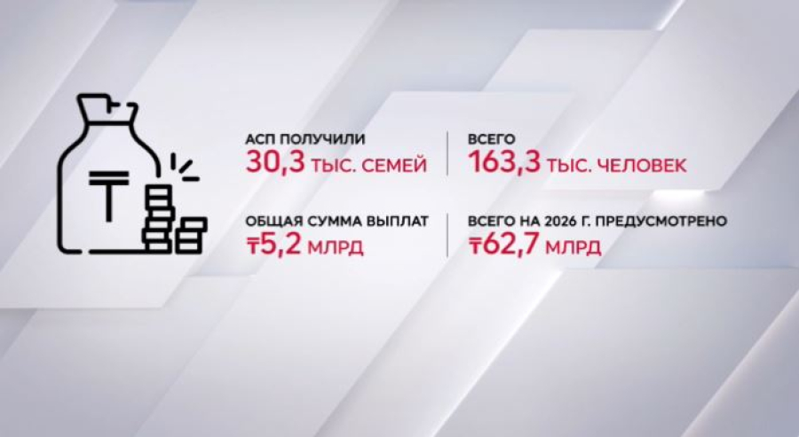 Больше 30 тысяч семей получили АСП с начала года