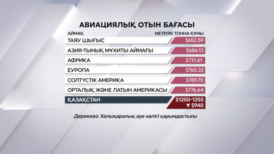 Әлем бойынша әуе отынының бағасы