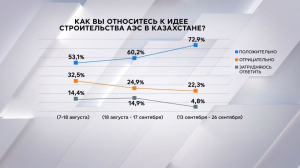 В КИСИ опубликовали результаты опроса по вопросу строительству АЭС