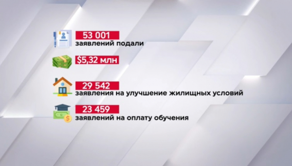 «Нацфонд – детям»: 53 тысячи казахстанцев воспользовались накоплениями