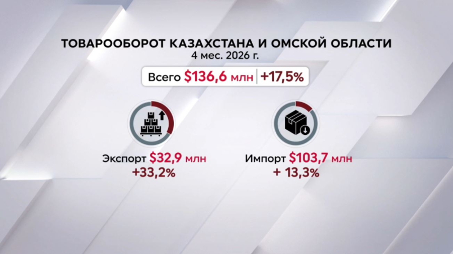 XXII форум межрегионального сотрудничества РК и РФ стартует в Омске