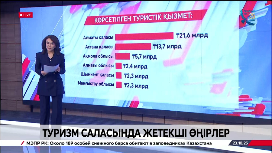 Туризм саласында жетекші өңірлер
