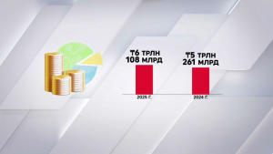 На 14% выросли расходы бюджета на социально-трудовую сферу в 2025 году