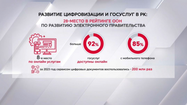 92% госуслуг в Казахстане доступны онлайн